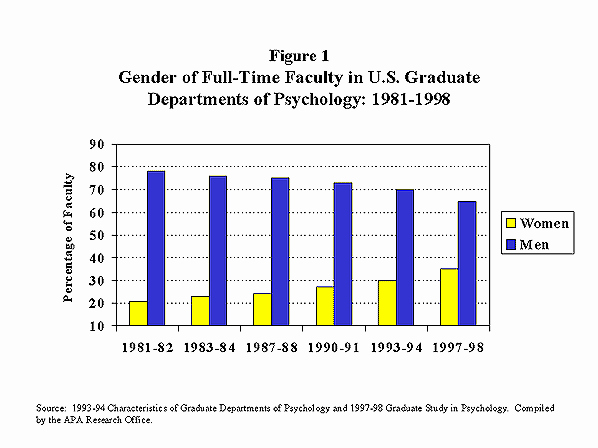 Us or U.s. Apa Elegant 1997 98 Analyses Of Data From Graduate Study In Psychology