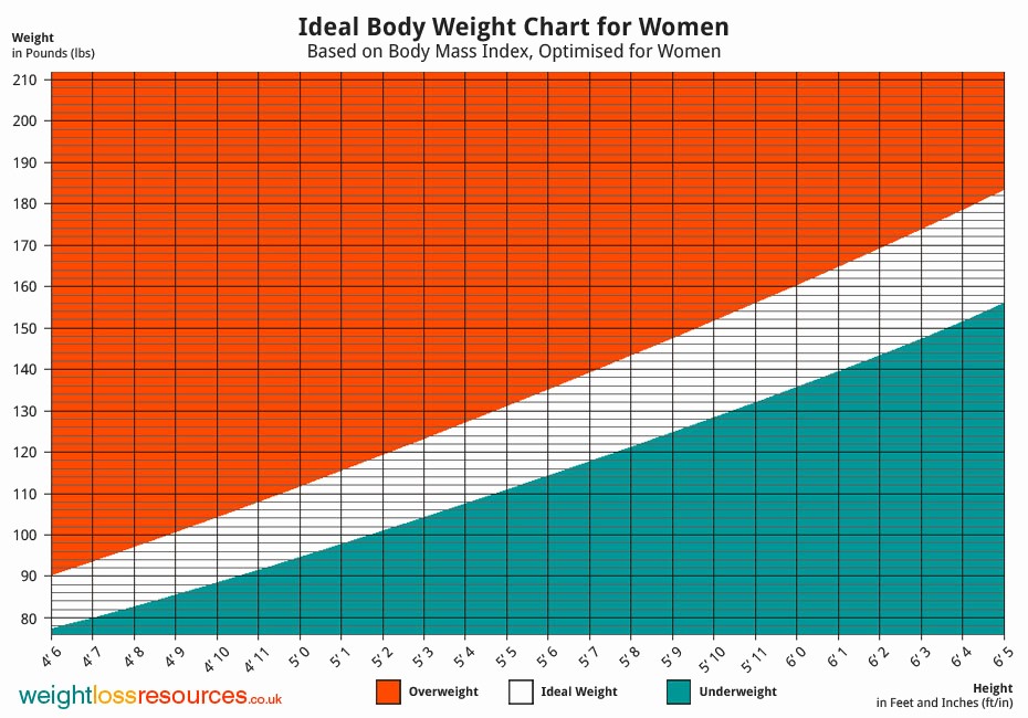 Weight Loss Chart for Women Awesome Ideal Weight Chart for Women Weight Loss Resources