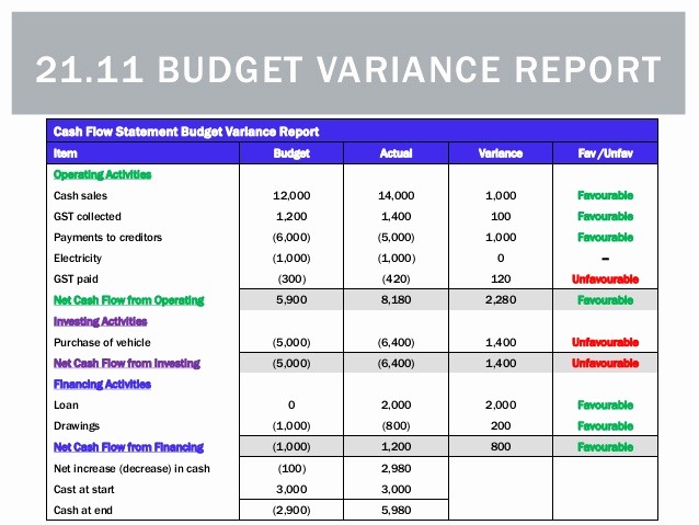 What is A Budget Report New How to Write A Bud Variance Report