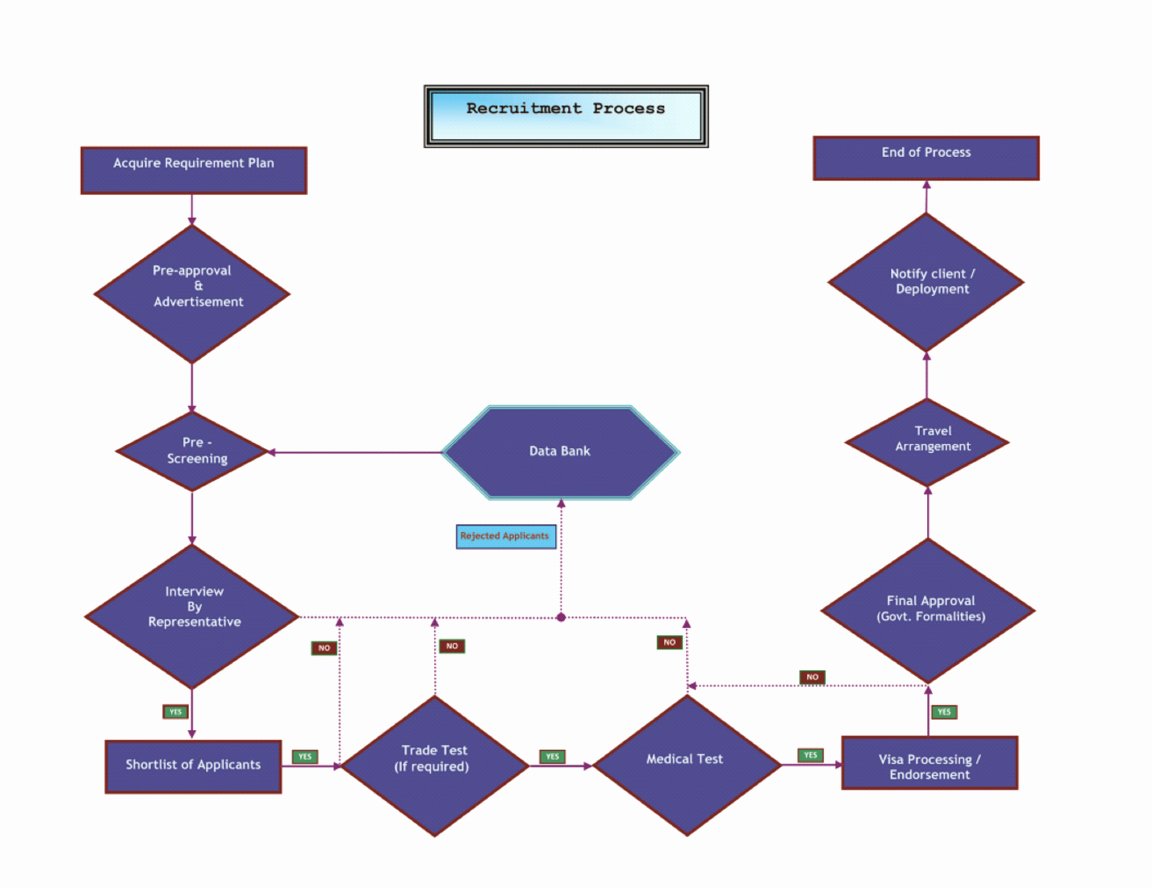 Work Flow Chart Template Excel Awesome Chart Workflow Excel Work Flow for Construction Pany