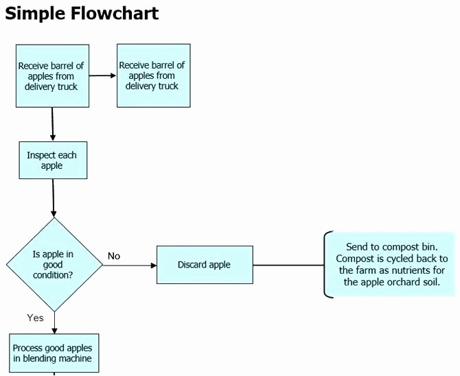 Work Flow Chart Template Excel New Flowchart Template Word 2010 – Bluedasher