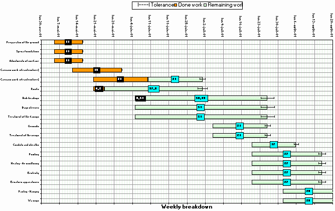 Work Flow Chart Template Excel Unique Gantt Chart Charting Bar Planning Diagram Scheduling