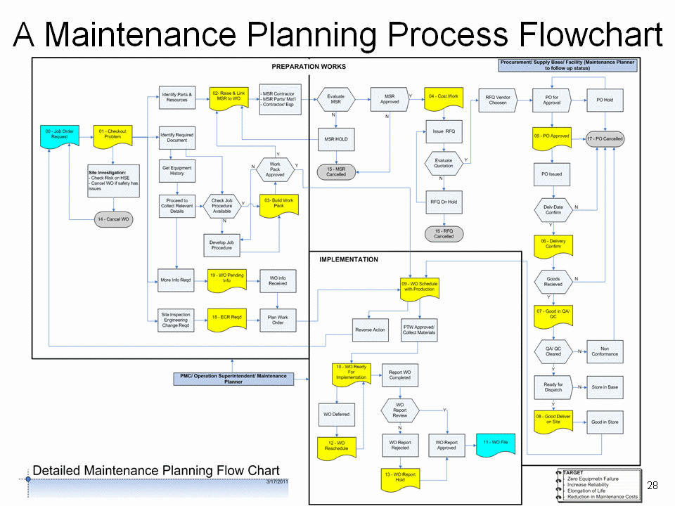 Work order Flow Chart Template Elegant How to Design A Maintenance Work Planning Process