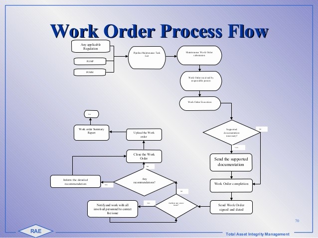 Work order Flow Chart Template Fresh 2 Fdr Rae Int Training 2015 Pipeline Integrity Copy