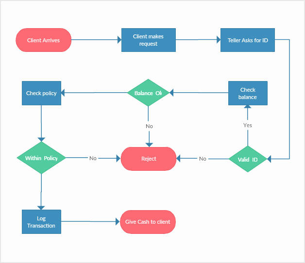 Work order Flow Chart Template Fresh Flowchart software Line for Superfast Flow Diagrams