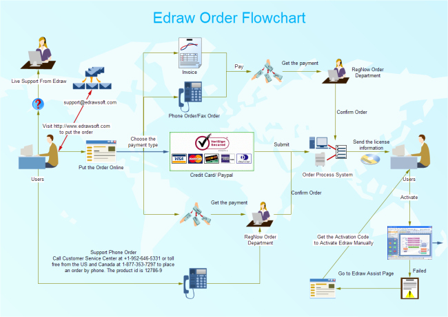 Work order Flow Chart Template Fresh Free Work Flow Diagram Examples
