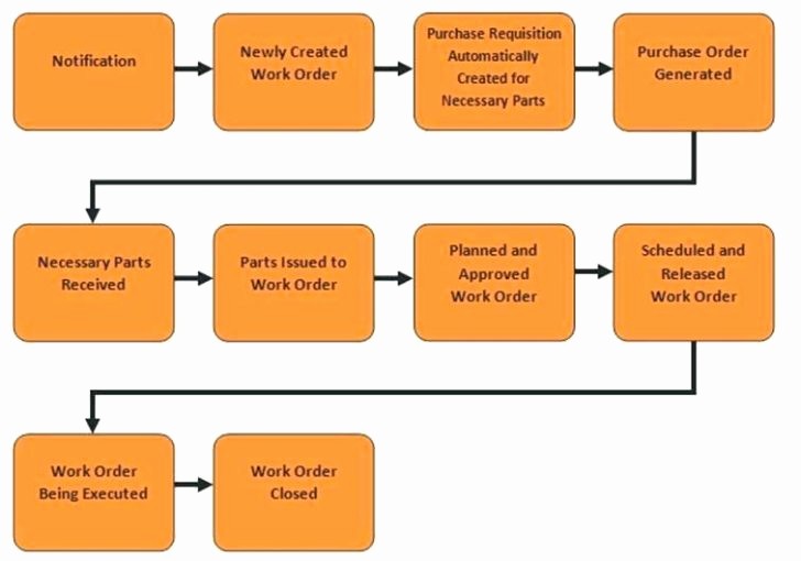 Work order Flow Chart Template Inspirational Sap Maintenance Work order Flowchart Best Picture