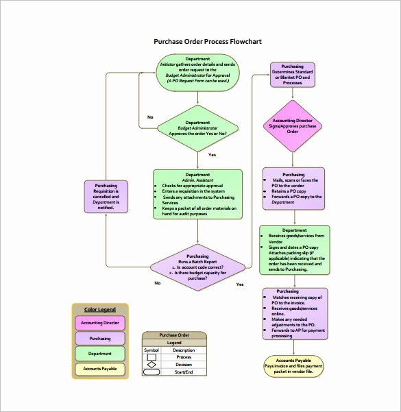 Work order Flow Chart Template Lovely Process Flow Chart Template – 9 Free Word Excel Pdf