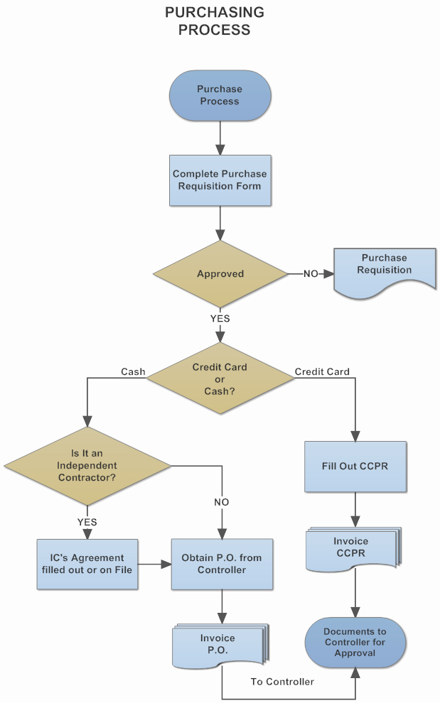 Work order Flow Chart Template Unique Example Image Purchasing &amp; Procurement Process Flow Chart