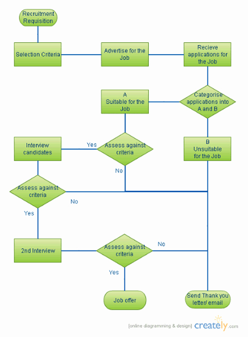 Work order Flow Chart Template Unique Flowcharts &amp; Worklow Diagrams