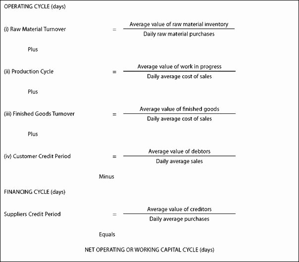 Working Capital Requirement Calculation Excel Unique Equation for Working Capital Tessshebaylo