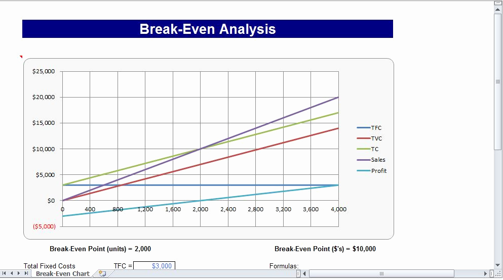 Break even Analysis Graph Template Awesome Break even Chart Break even Analysis Chart