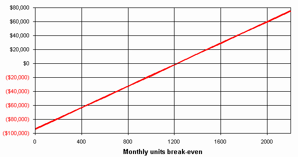 Break even Analysis Graph Template Unique Break even Analysis