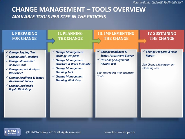 Management Of Change Procedure Template Unique Change Management How to Manage Change In Your