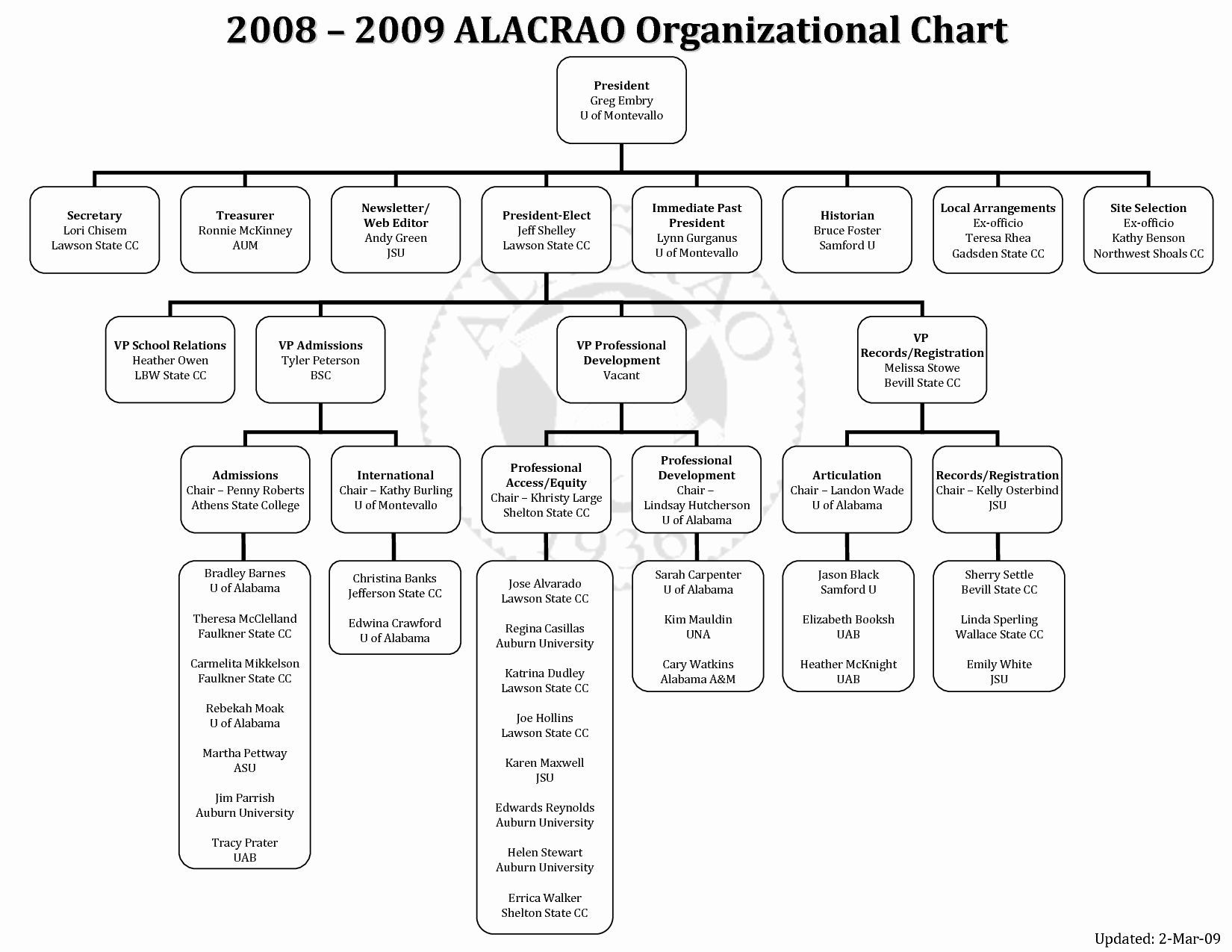 Ms Word org Chart Templates Awesome 10 Best Of Microsoft Fice organization Chart