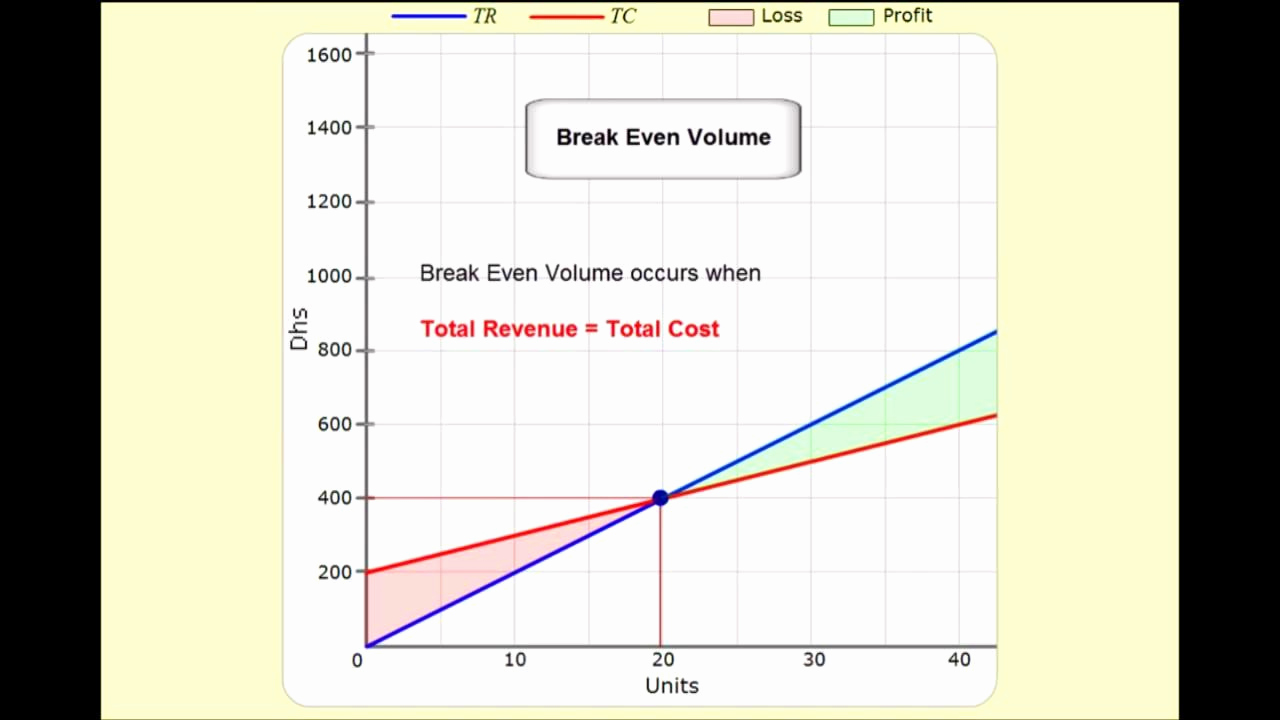 Simple Break even Analysis Template New Breakeven Analysis Excel Example Mughals
